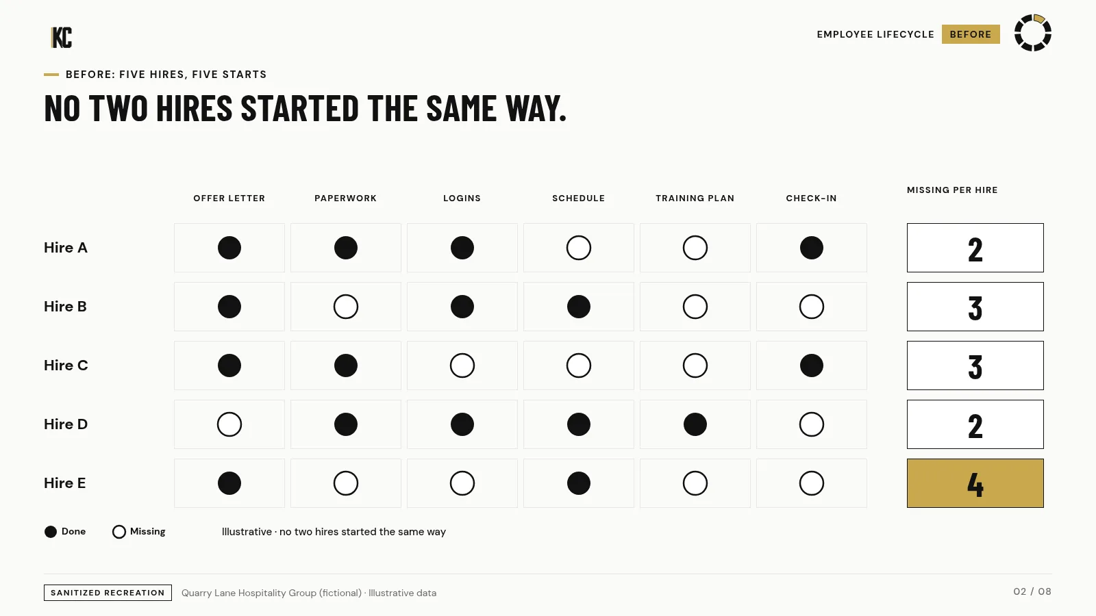Five hires, five different first days. Quarry Lane Hospitality Group (fictional), illustrative data.