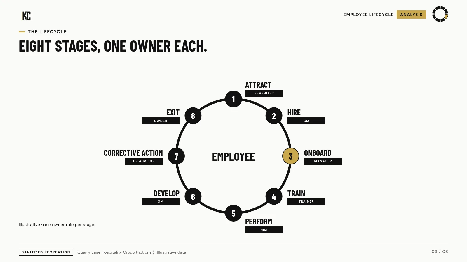 Eight-stage employee lifecycle. Quarry Lane Hospitality Group (fictional), illustrative data.