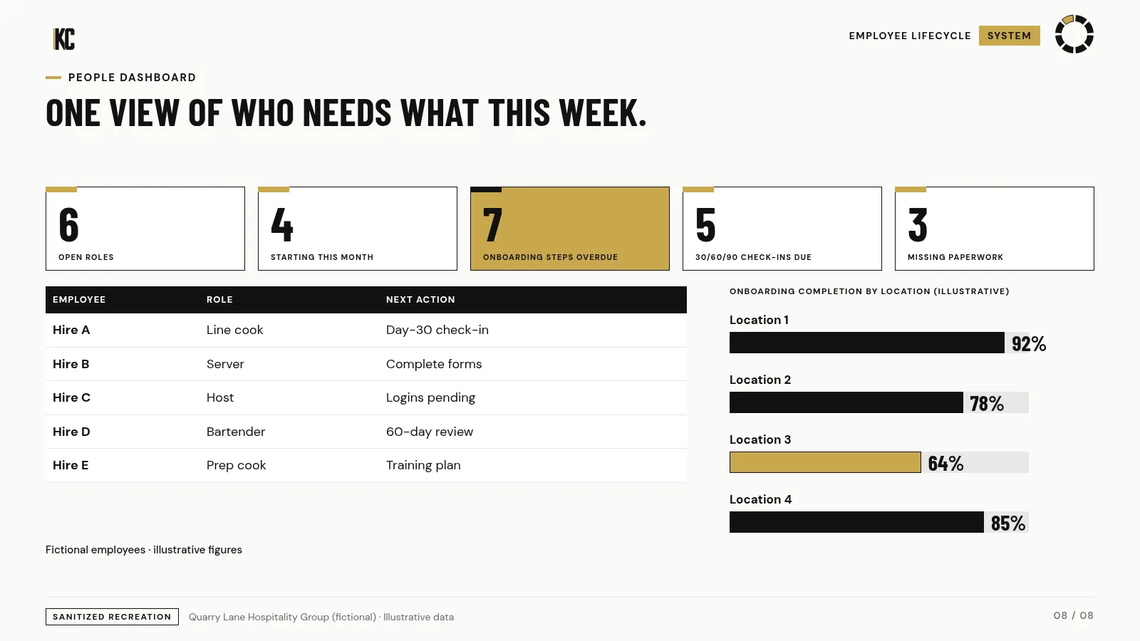 People dashboard for managers. Quarry Lane Hospitality Group (fictional), illustrative data.