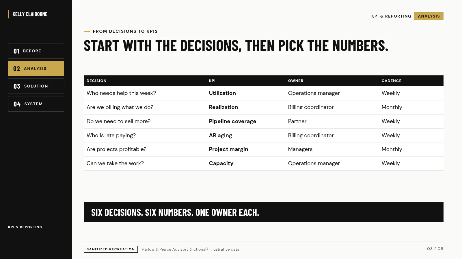 Map from leadership decisions to KPIs. Harlow & Pierce Advisory (fictional), illustrative data.