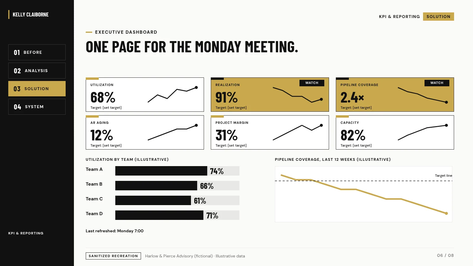 One-page executive dashboard with KPI tiles. Harlow & Pierce Advisory (fictional), illustrative data.
