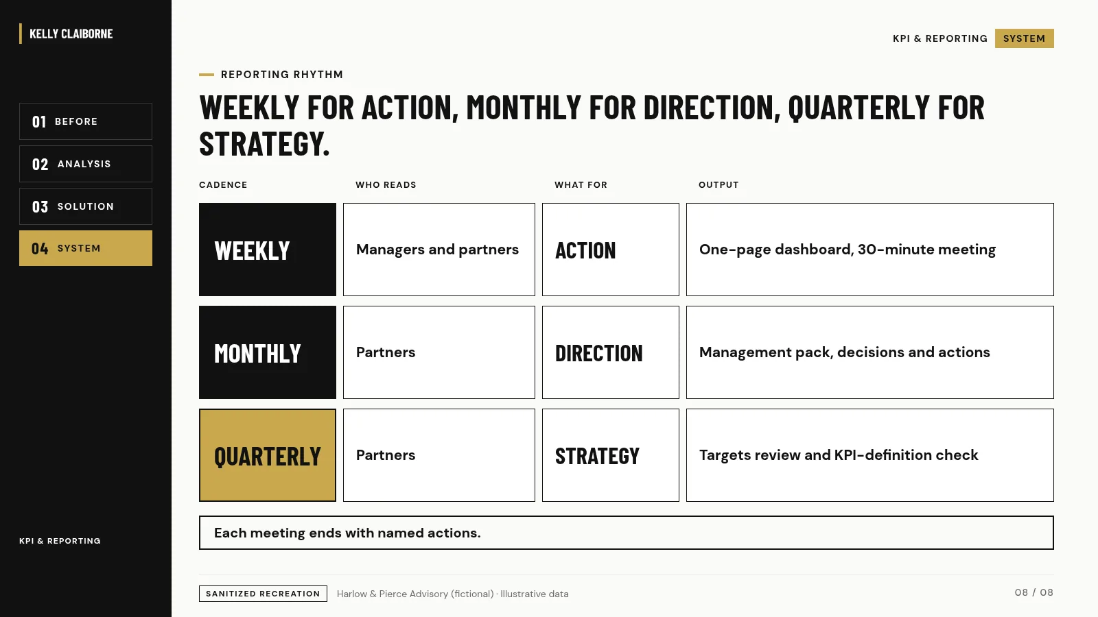 Weekly, monthly and quarterly reporting rhythm. Harlow & Pierce Advisory (fictional), illustrative data.