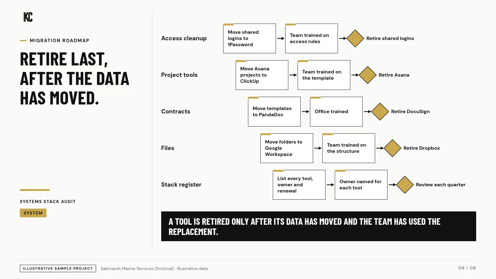 Migration roadmap with a retire-last rule. Saltmarsh Marine Services (fictional), illustrative data.