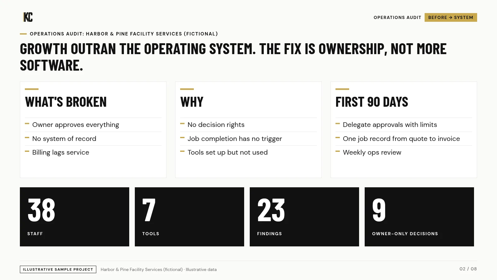 One-page executive summary. Harbor & Pine Facility Services (fictional), illustrative data.