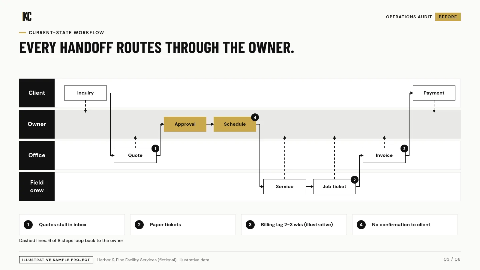 Current-state workflow from sale to cash with pain points. Harbor & Pine Facility Services (fictional), illustrative data.