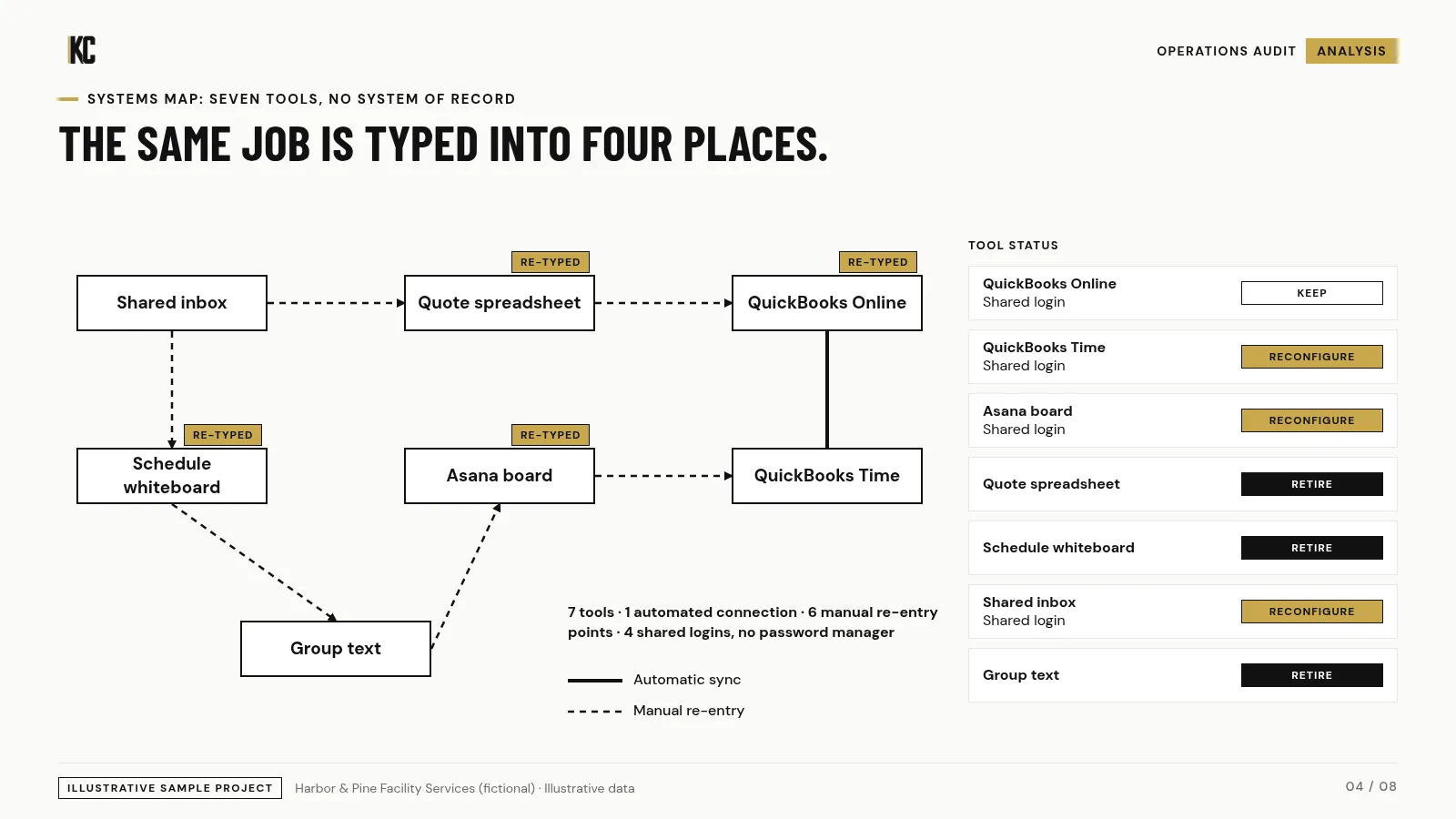 Systems and tools map. Harbor & Pine Facility Services (fictional), illustrative data.