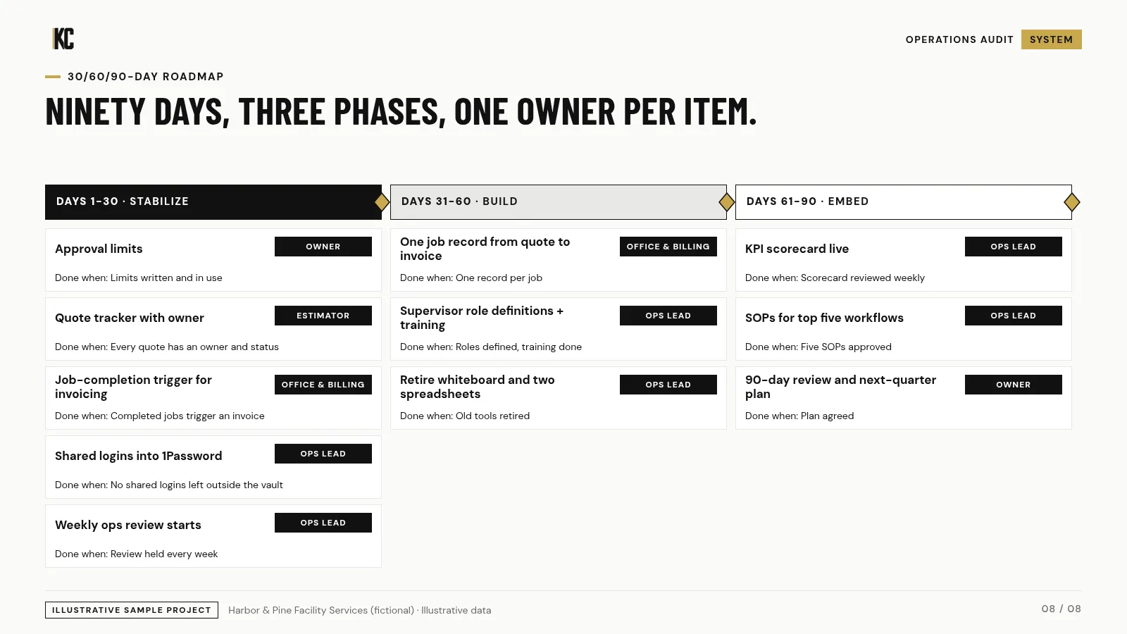 30/60/90-day roadmap. Harbor & Pine Facility Services (fictional), illustrative data.