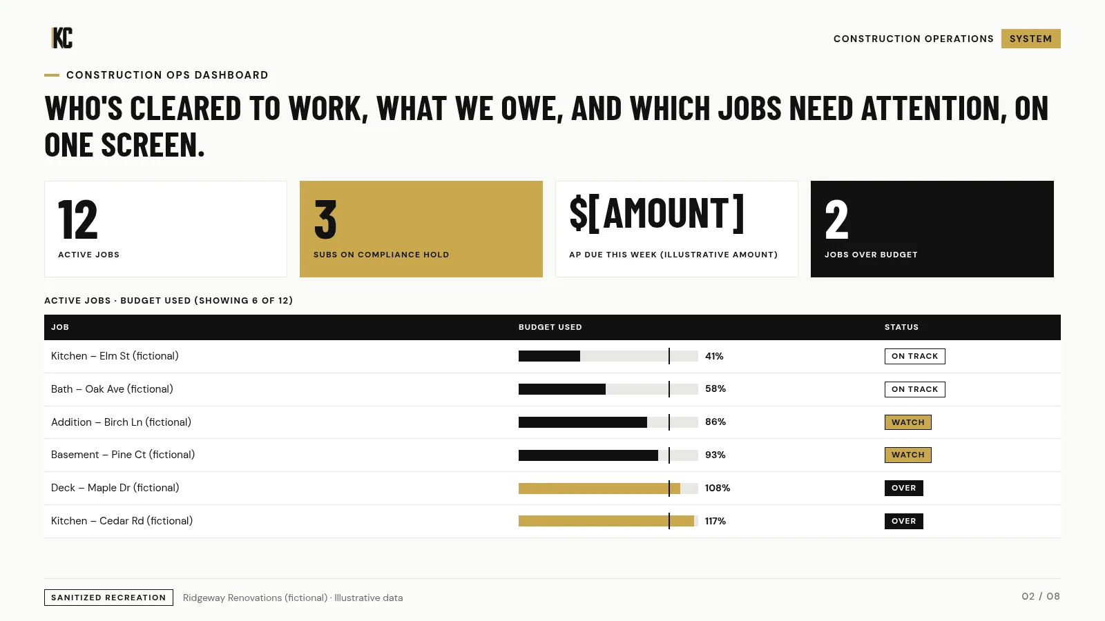 Construction operations dashboard with active jobs, compliance holds and AP status. Ridgeway Renovations (fictional), illustrative data.