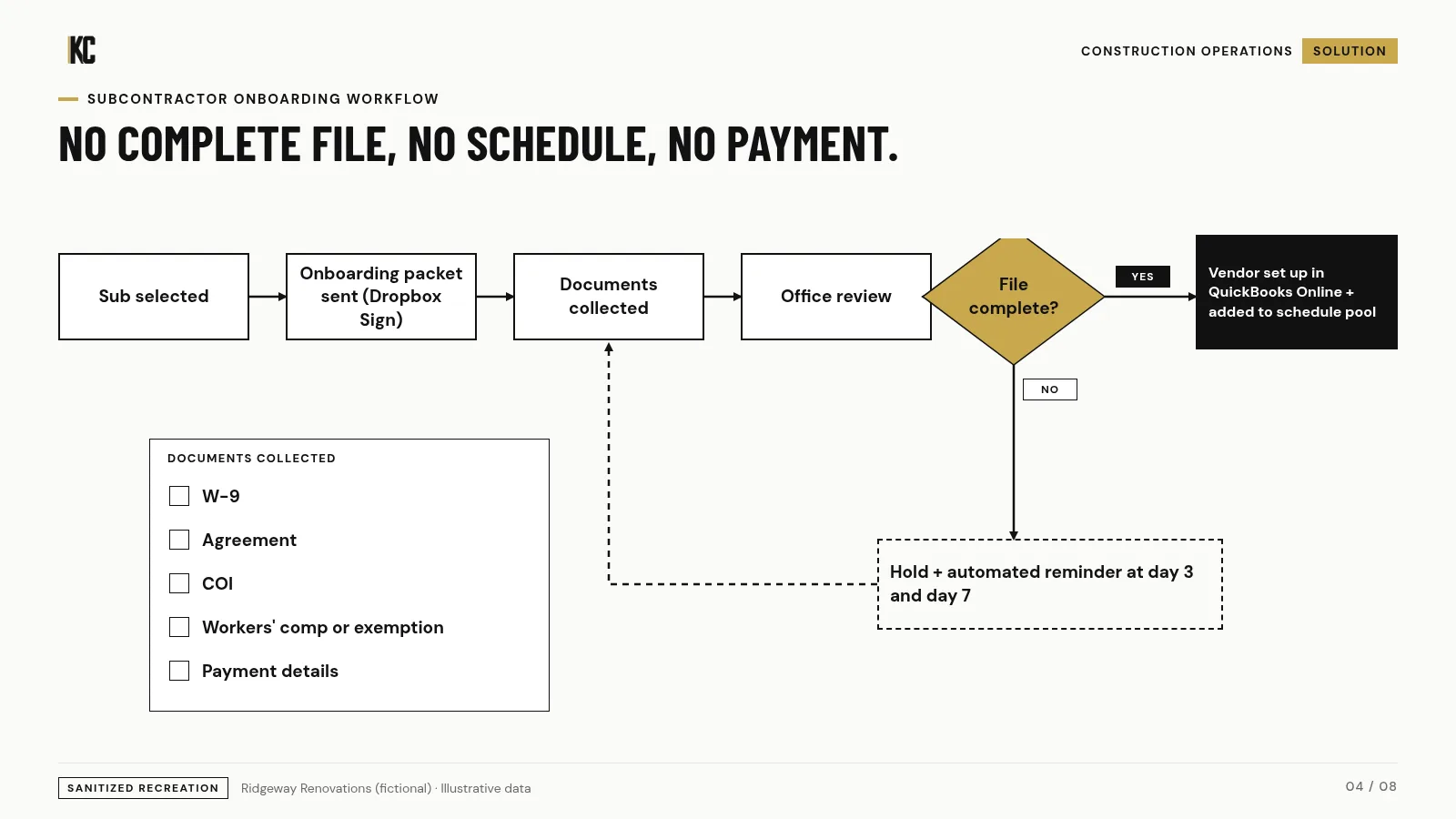 Subcontractor onboarding workflow with required documents. Ridgeway Renovations (fictional), illustrative data.