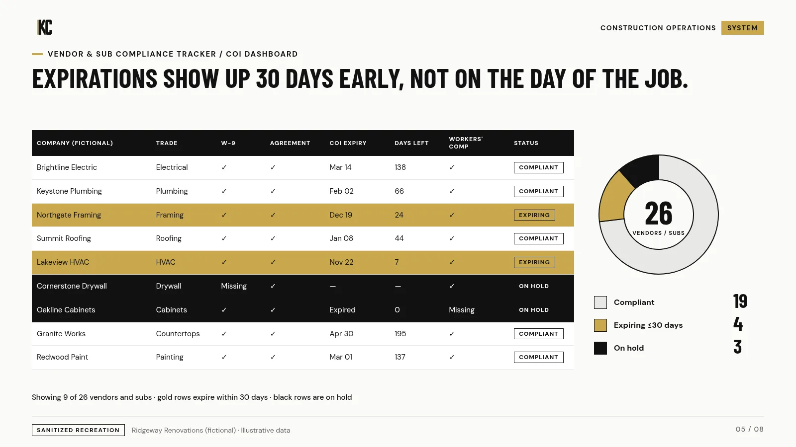 Certificate of insurance compliance tracker with expiration warnings. Ridgeway Renovations (fictional), illustrative data.