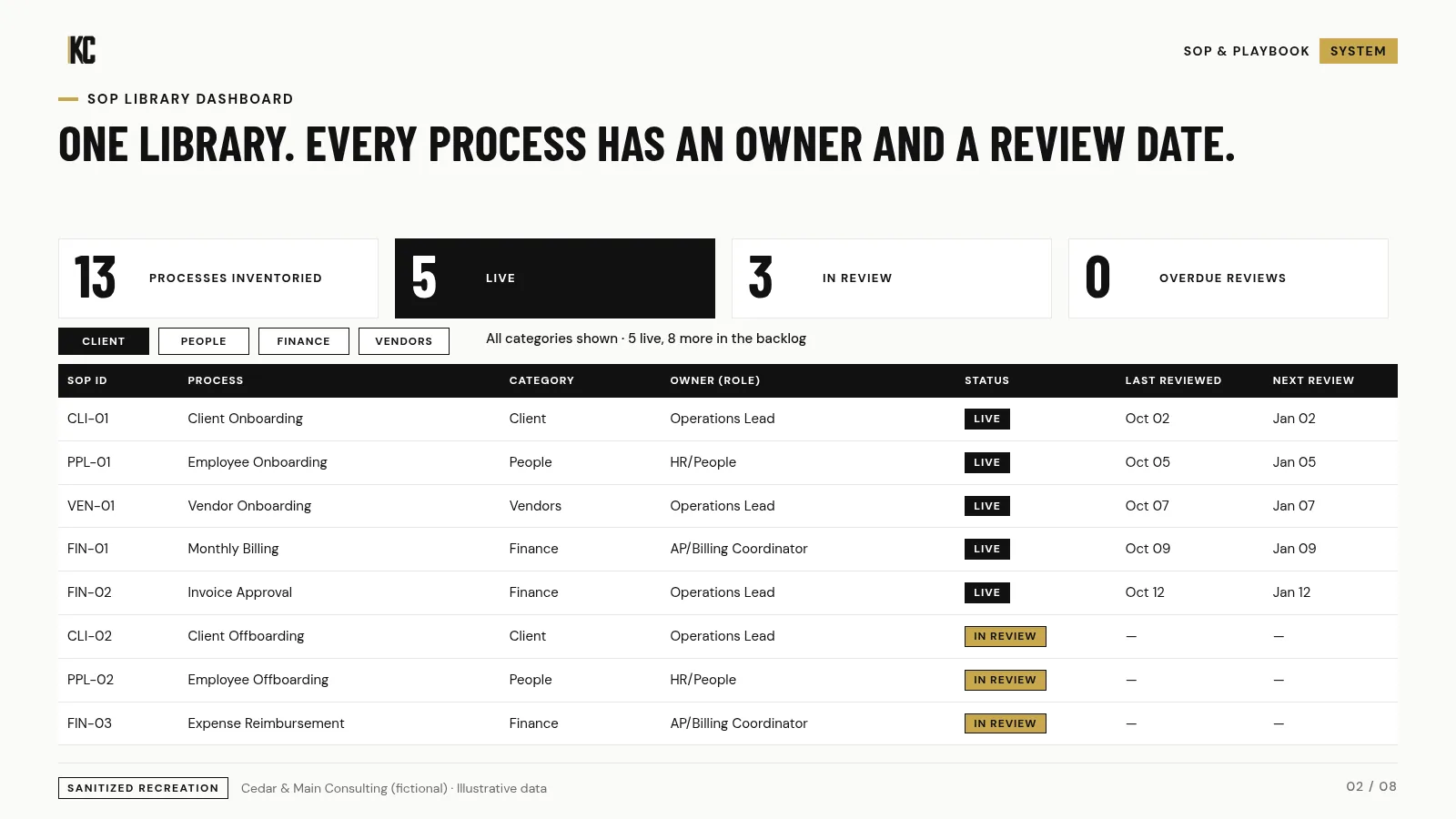 SOP library dashboard with owners and review dates. Cedar & Main Consulting (fictional), illustrative data.