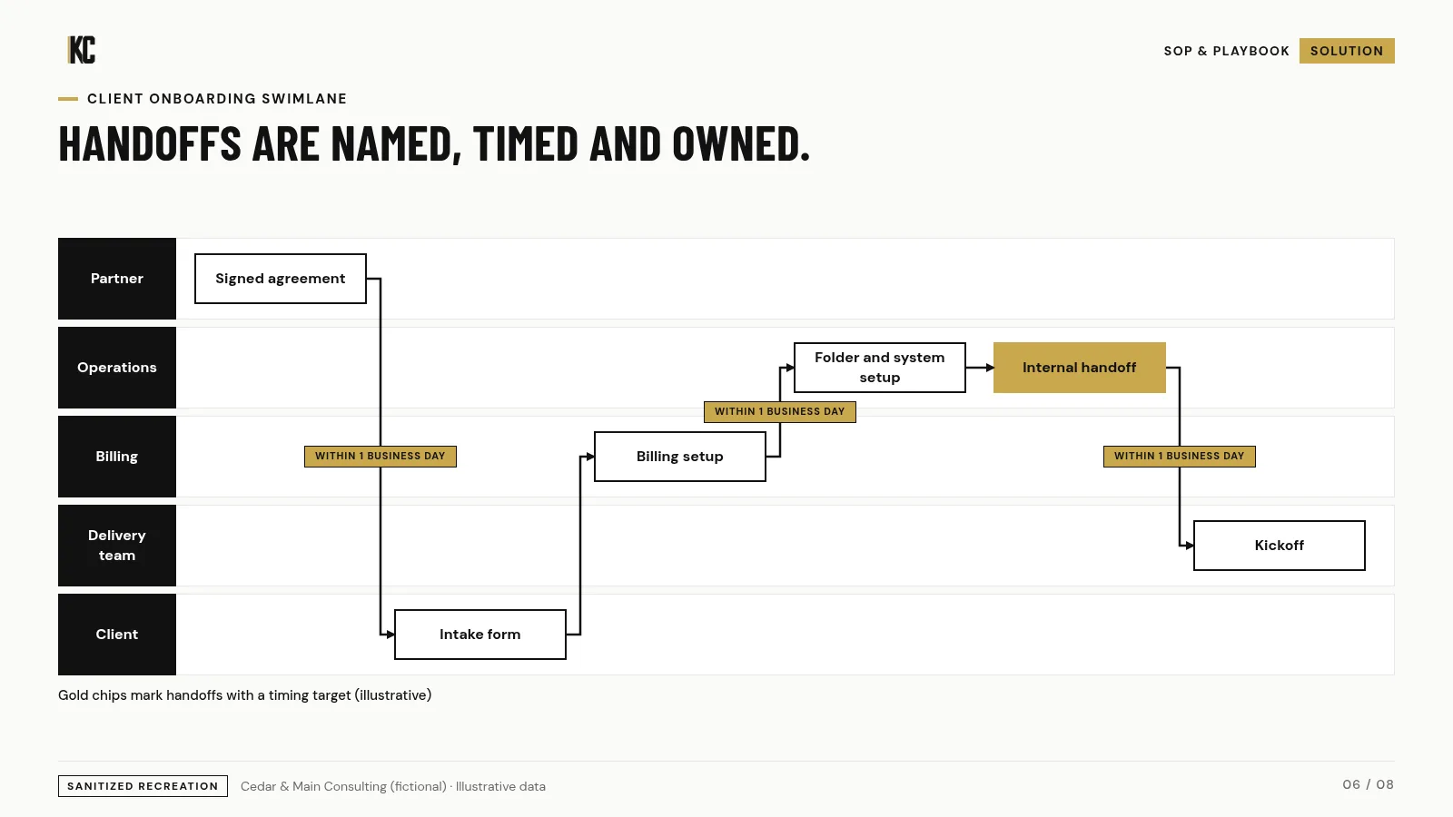 Client onboarding swimlane. Cedar & Main Consulting (fictional), illustrative data.