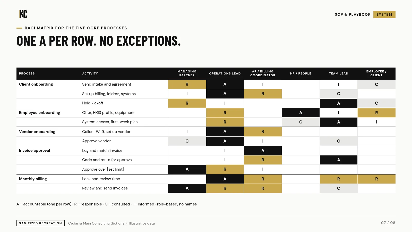 Responsibility matrix. Cedar & Main Consulting (fictional), illustrative data.
