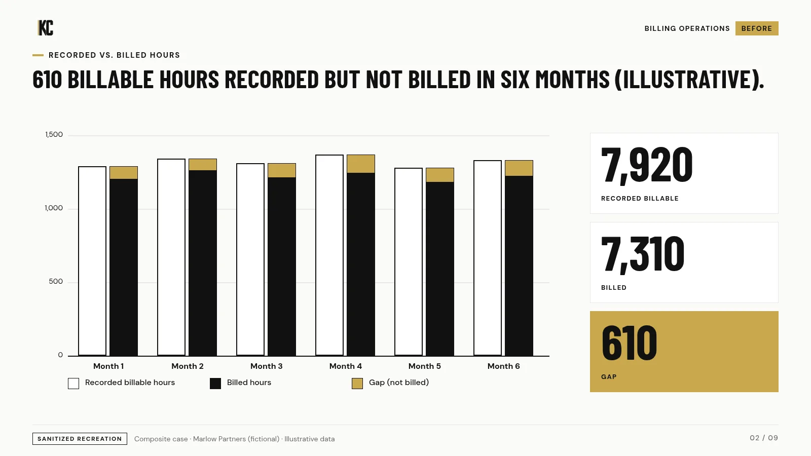 Recorded vs billed time, illustrative. Marlow Partners (fictional), illustrative data.