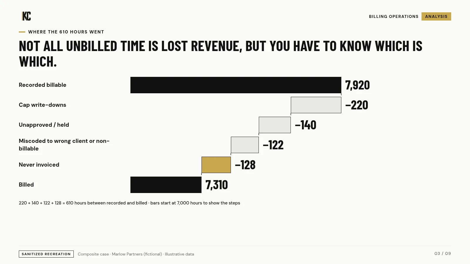 Where unbilled hours went, by category, illustrative. Marlow Partners (fictional), illustrative data.