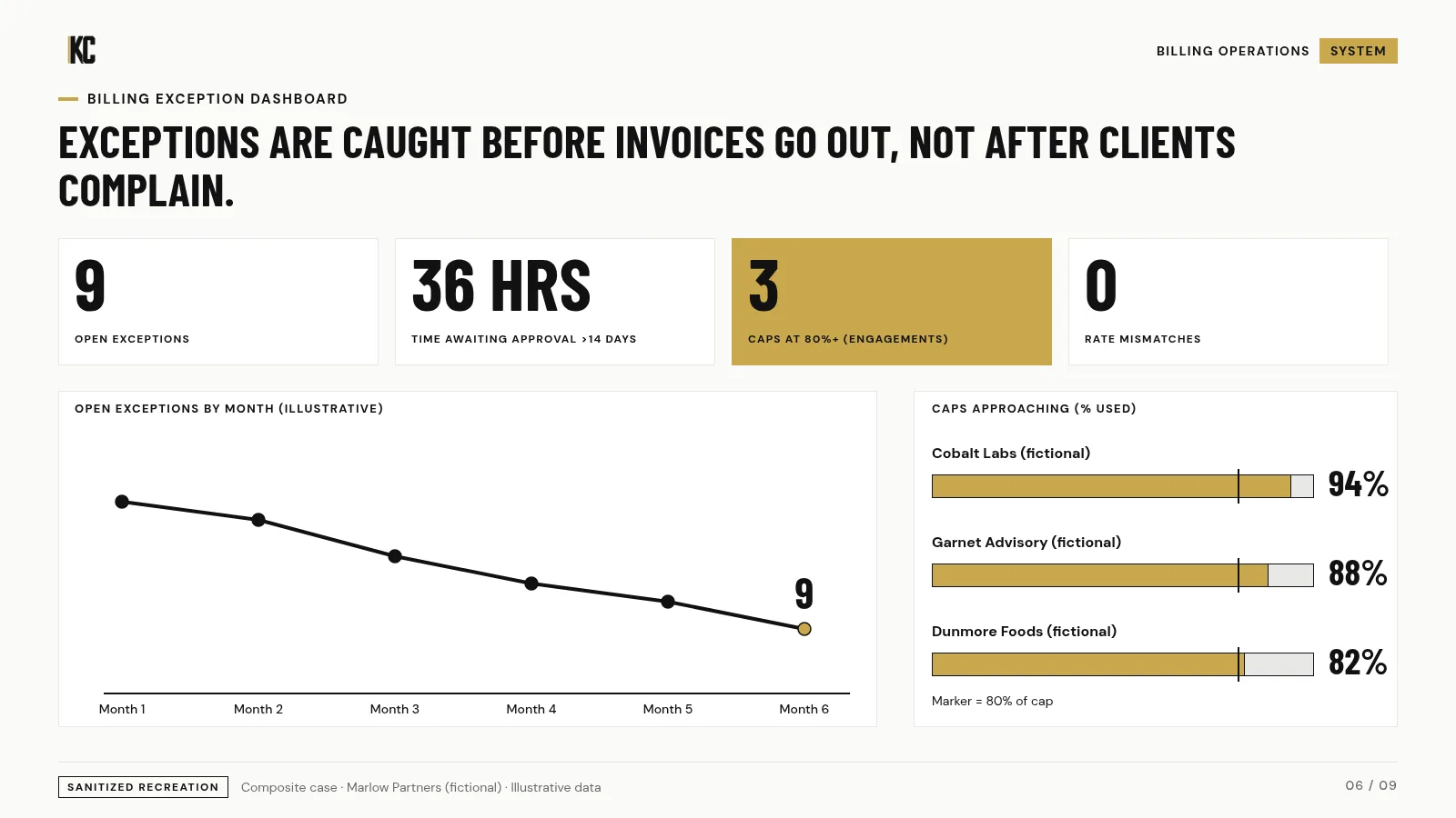 Billing exception dashboard. Marlow Partners (fictional), illustrative data.