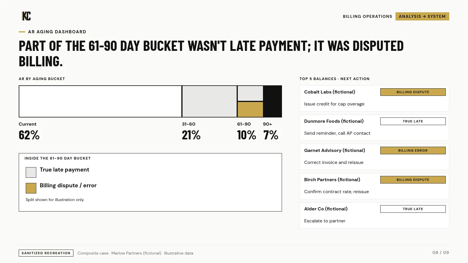 Accounts receivable aging view. Marlow Partners (fictional), illustrative data.
