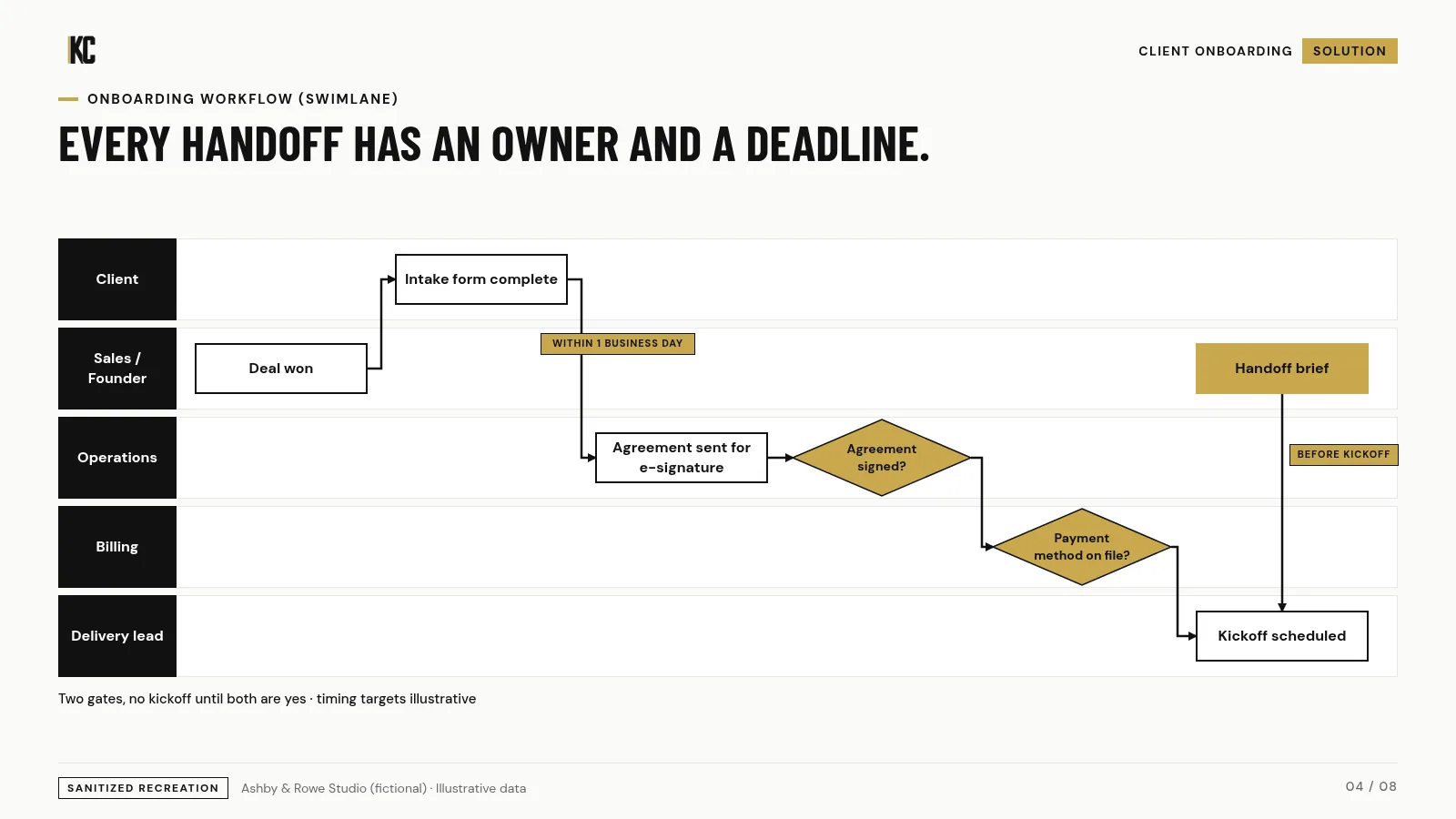 Onboarding swimlane across sales, operations, billing and delivery. Ashby & Rowe Studio (fictional), illustrative data.