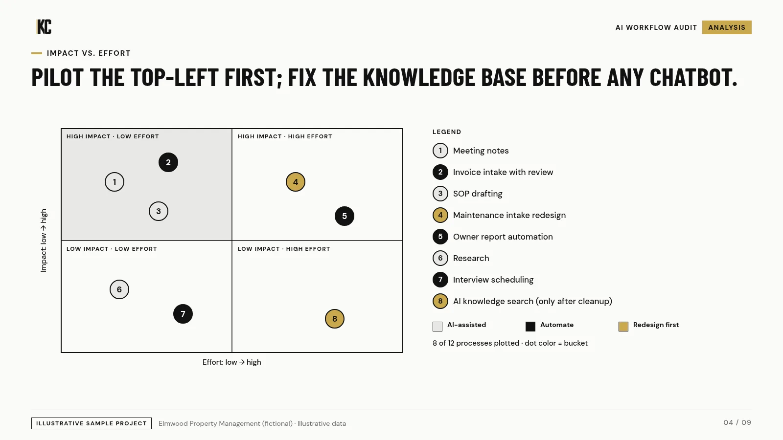 Impact vs effort prioritization. Elmwood Property Management (fictional), illustrative data.