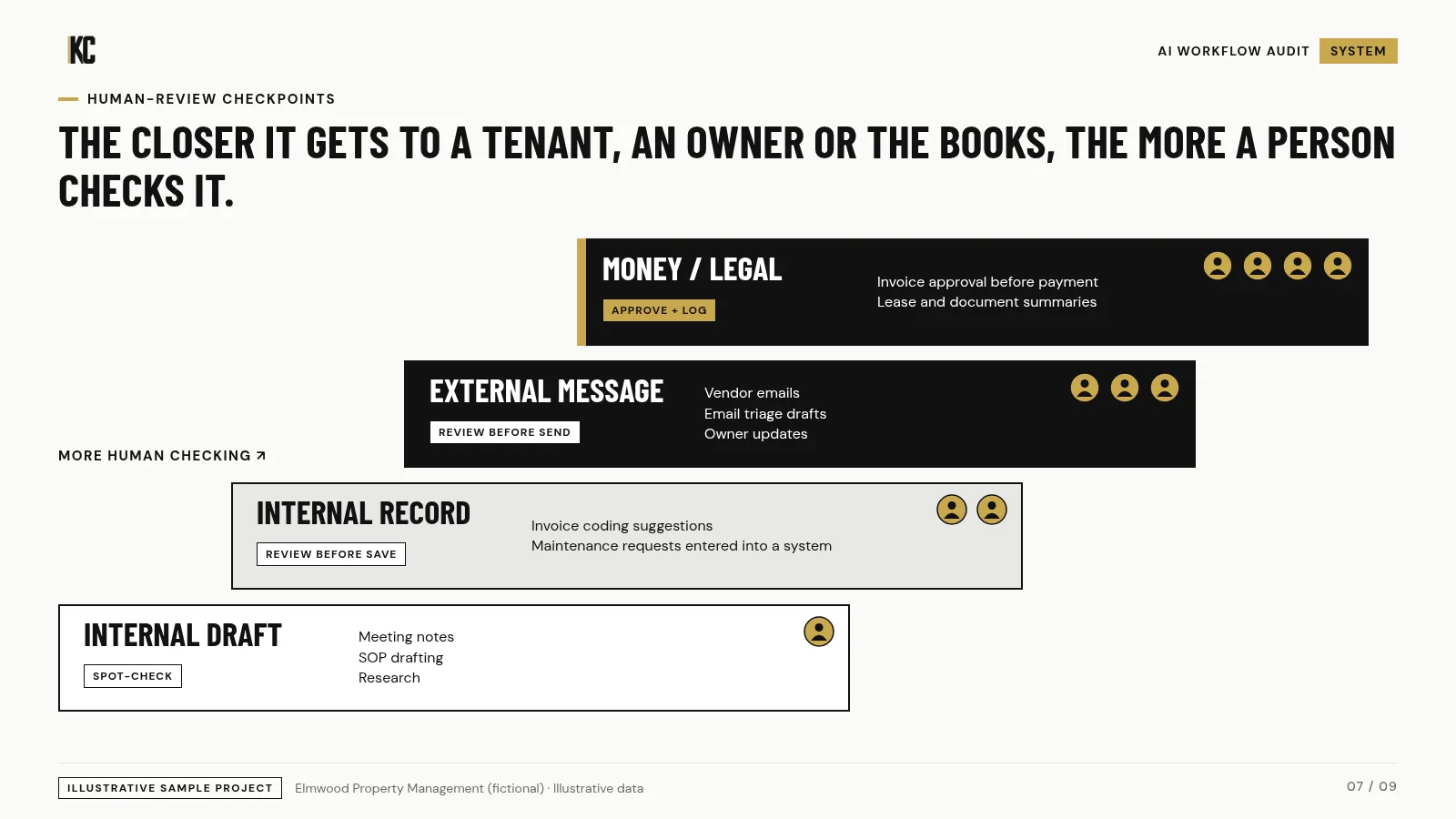 Human review checkpoints. Elmwood Property Management (fictional), illustrative data.