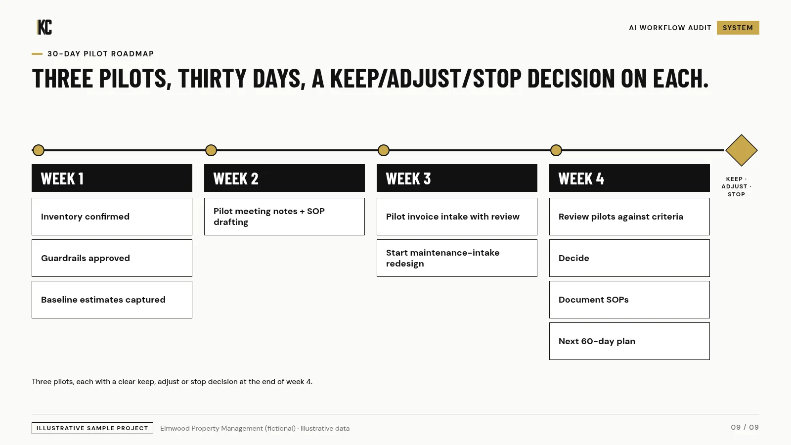 30-day pilot roadmap. Elmwood Property Management (fictional), illustrative data.