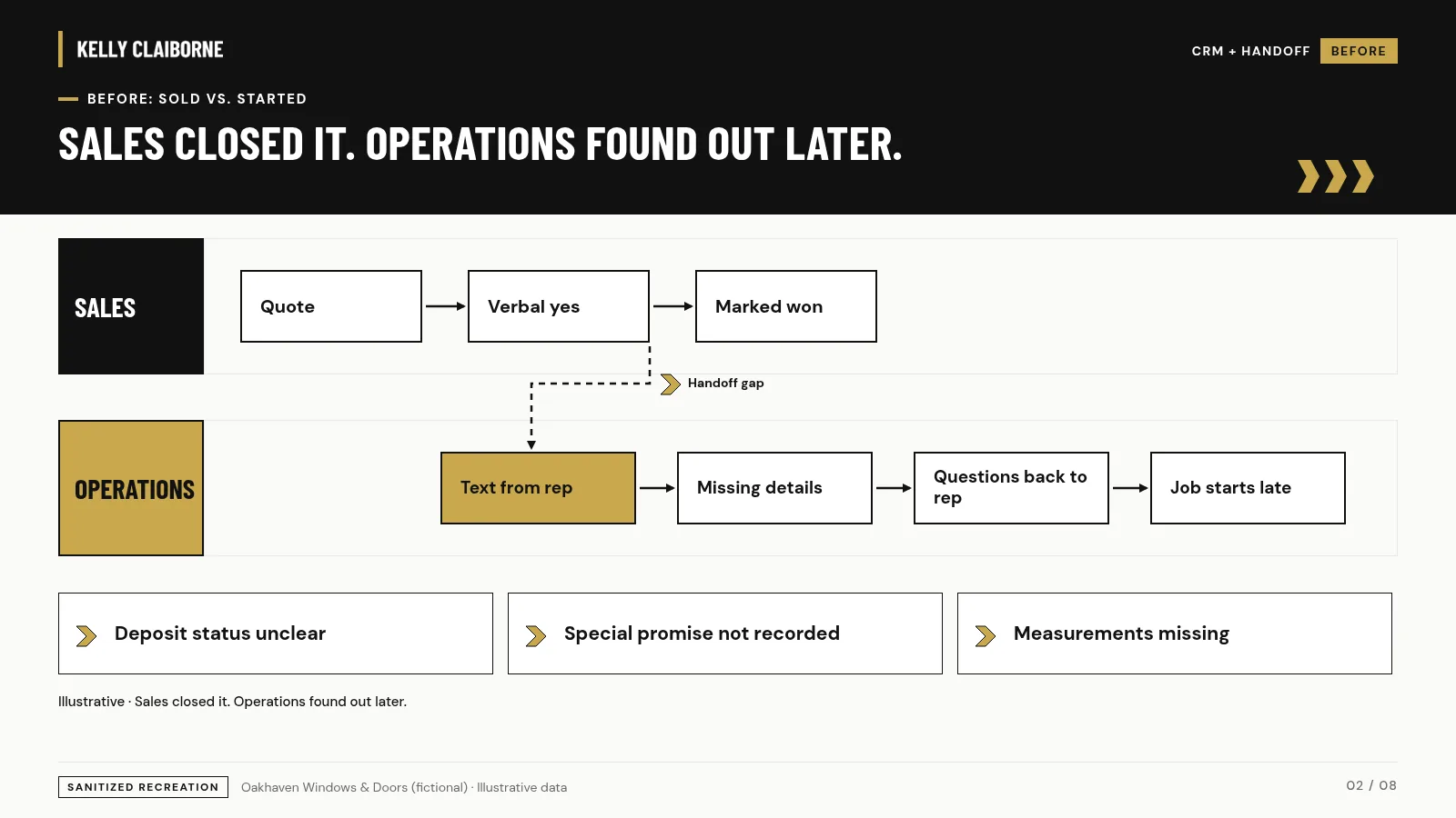 Sold vs started: where jobs stall between sales and production. Oakhaven Windows & Doors (fictional), illustrative data.