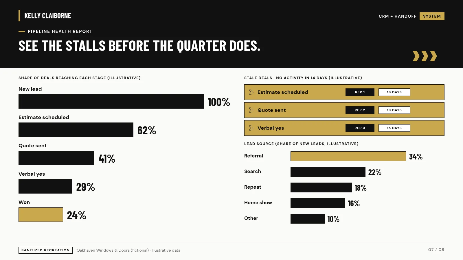 Pipeline health report: stage conversion and stale deals. Oakhaven Windows & Doors (fictional), illustrative data.